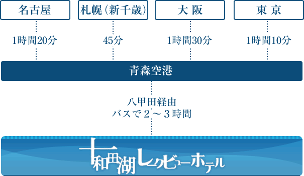 飛行機をご利用の場合[青森空港]