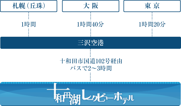 飛行機をご利用の場合[三沢空港]