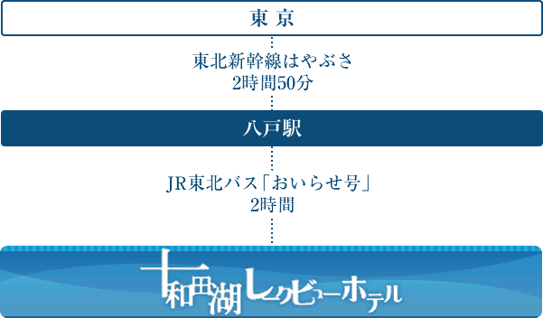 電車をご利用の場合[八戸駅]